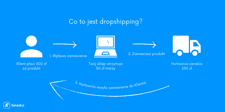 Co to jest dropshipping
