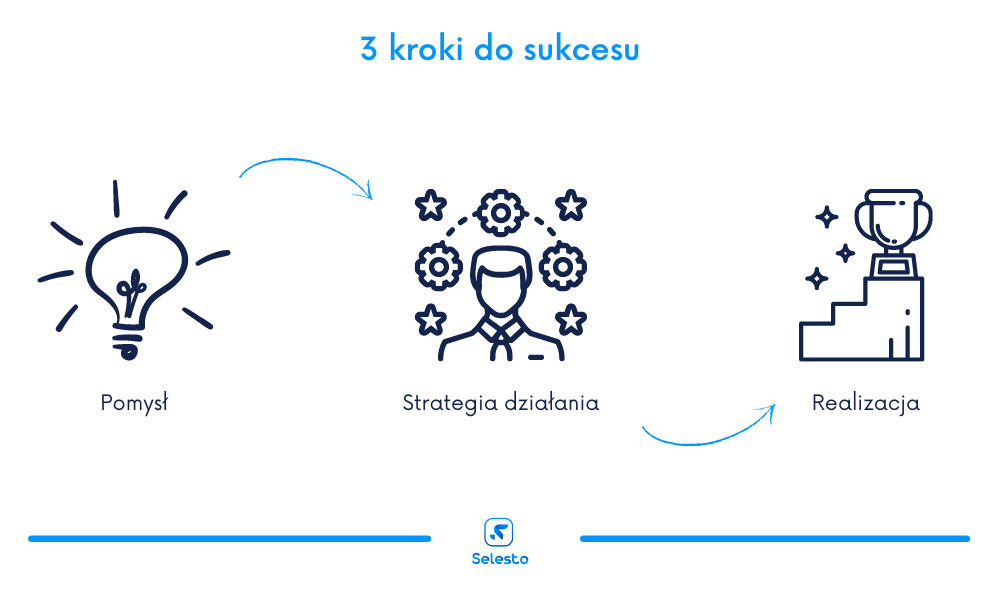 trzy kroki do sukcesu