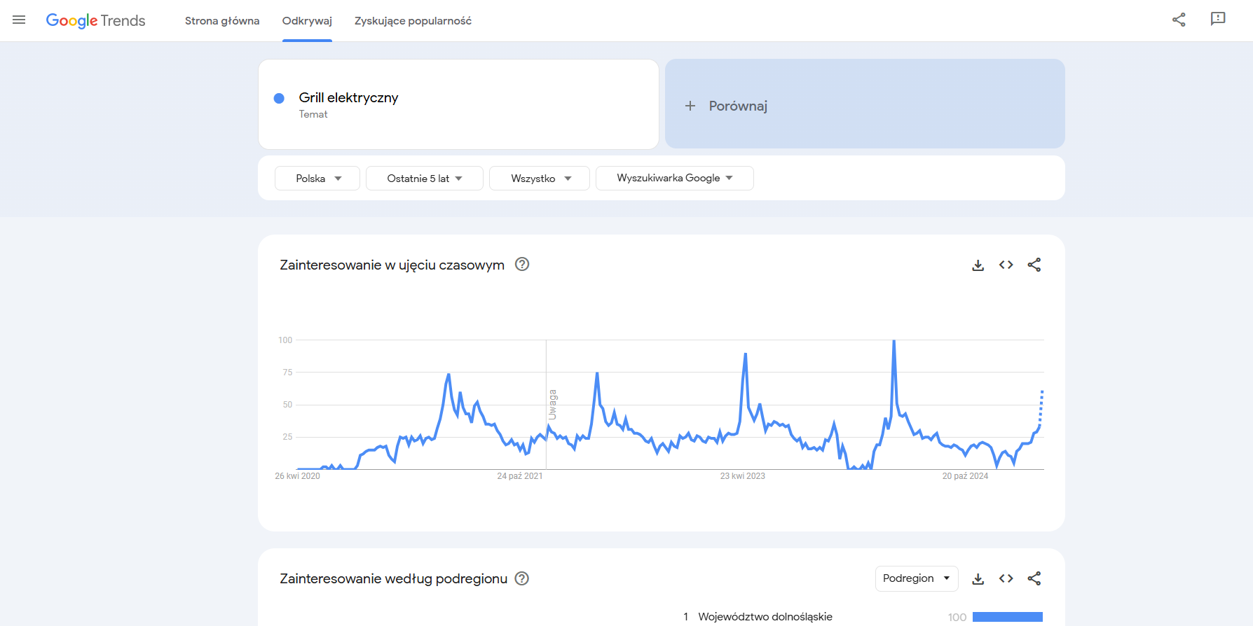 ekranu z narzędzia Google Trends, widoczny wykres popularności frazy "grill elektryczny" w ostatnich 5 latach