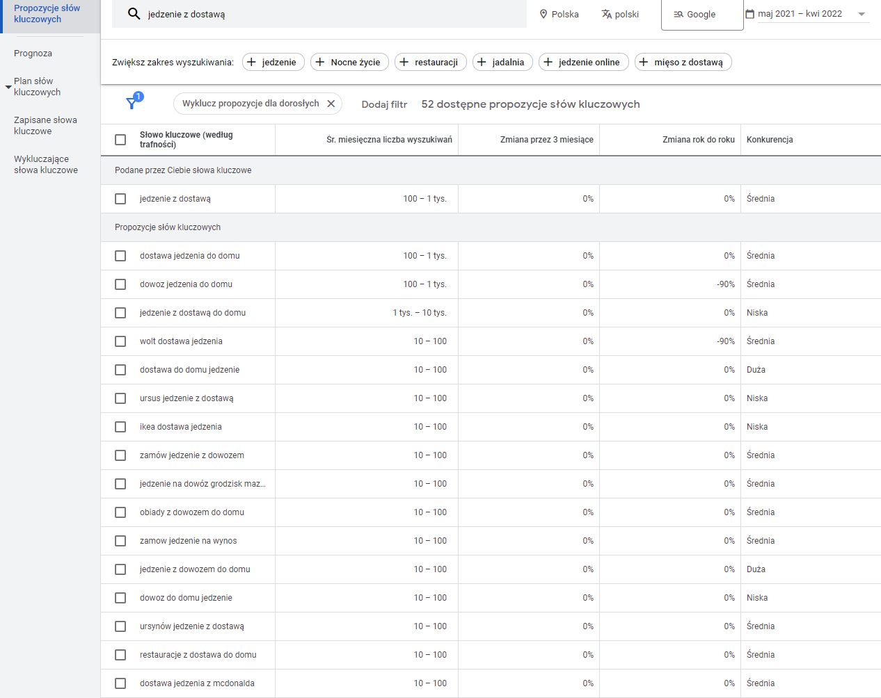 Wyniki dla frazy „jedzenie z dostawą” w panelu Google Keyword Planner
