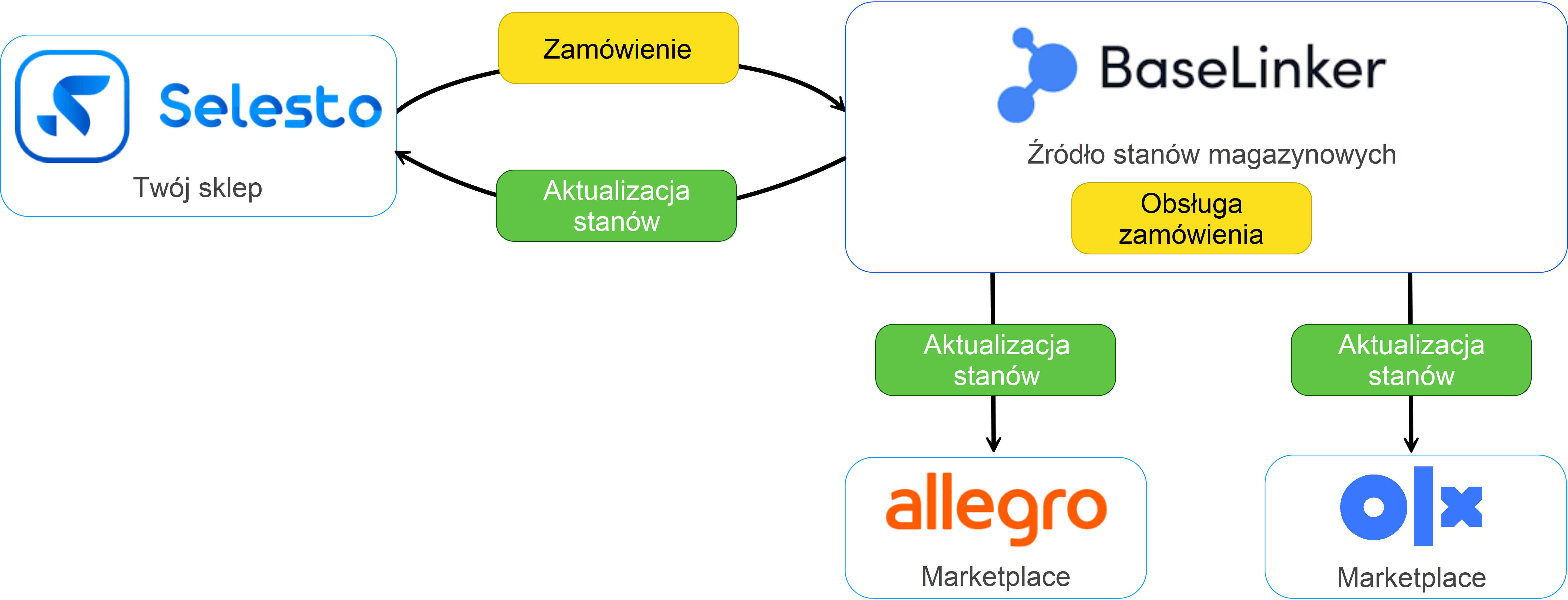 Ustawienia Selesto - integracja z Base