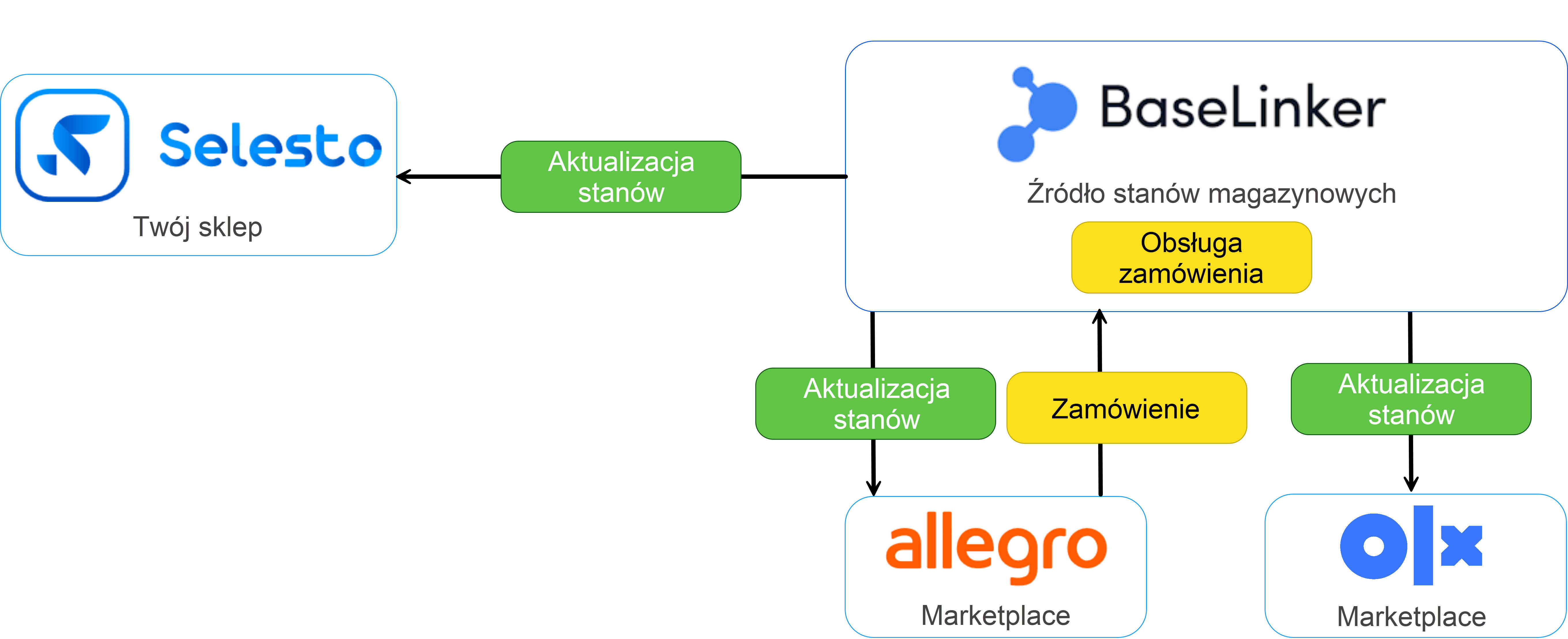 Ustawienia Selesto - integracja z Base