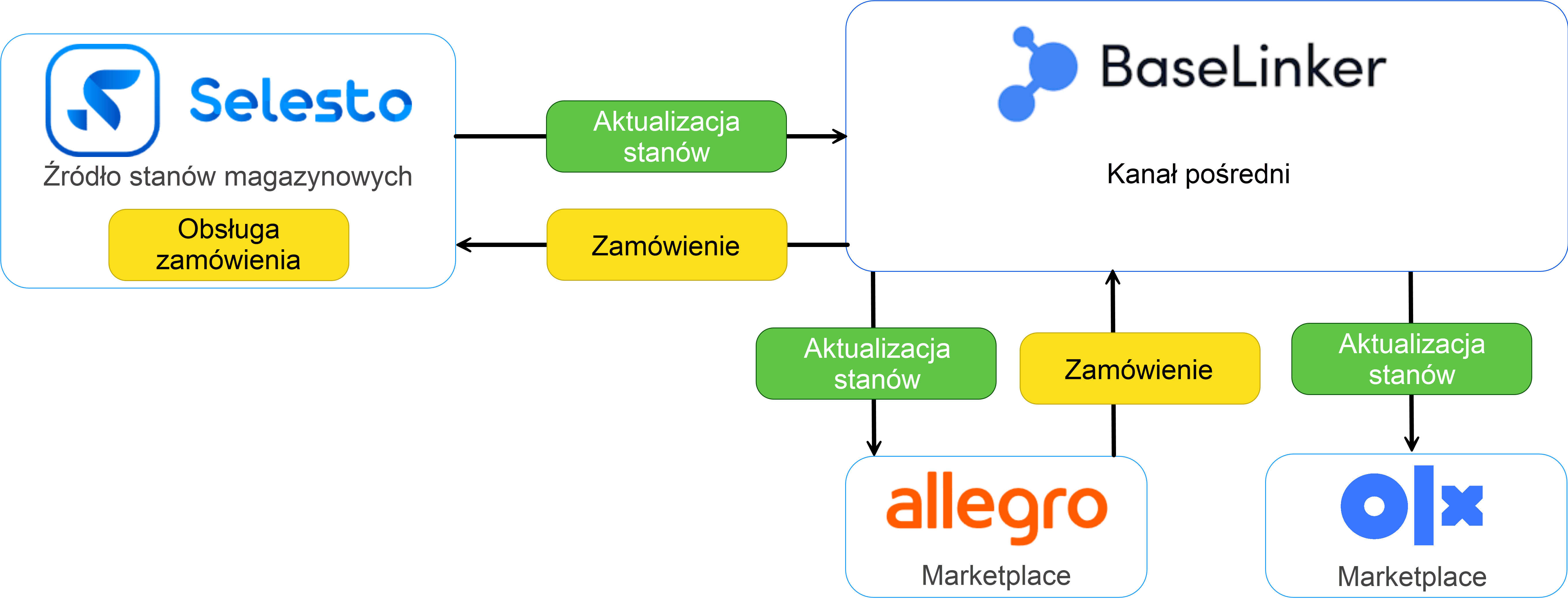 Ustawienia Selesto - integracja z Base